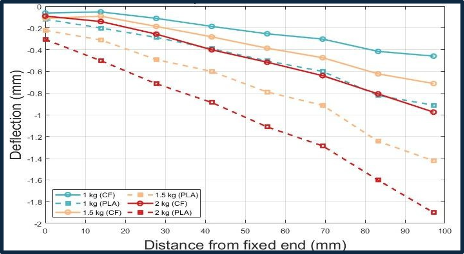 Bending test results graph comparing deflection of 3D-printed ABS profile vs. carbon fiber